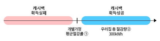 한전-어너지캐시백